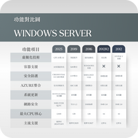 微軟 Microsoft Windows Server 線上啟用金鑰